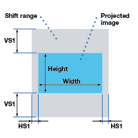shift range